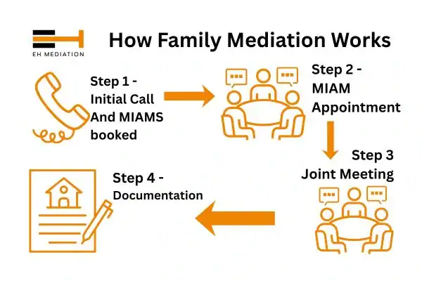 EH mediation - family mediation St Albans process